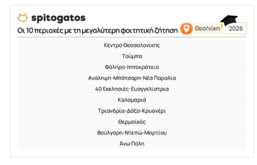 Φοιτητική στέγη: Ακριβότερα κατά 5,3% τα ενοίκια, πώς διαμορφώνονται οι τιμές σε Θεσσαλονίκη και Κρήτη