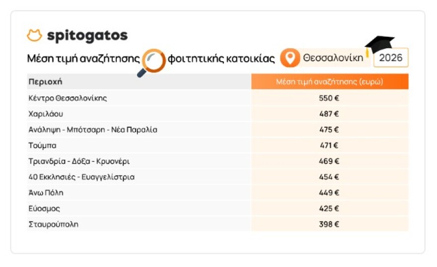 Φοιτητική στέγη: Ακριβότερα κατά 5,3% τα ενοίκια, πώς διαμορφώνονται οι τιμές σε Θεσσαλονίκη και Κρήτη