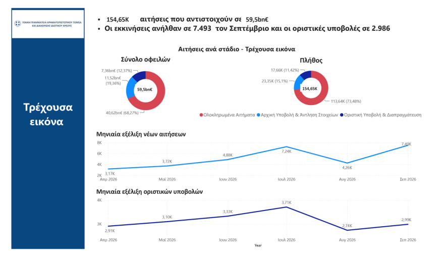 Εξωδικαστικός Μηχανισμός: Ρεκόρ εξαμήνου με 2.237 νέες ρυθμίσεις τον Σεπτέμβριο ύψους 640 εκατ. ευρώ