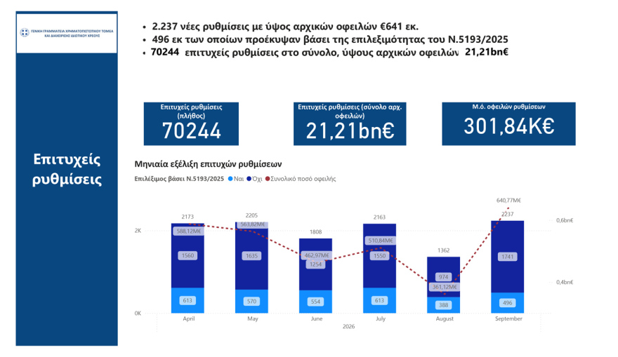 Εξωδικαστικός Μηχανισμός: Ρεκόρ εξαμήνου με 2.237 νέες ρυθμίσεις τον Σεπτέμβριο ύψους 640 εκατ. ευρώ