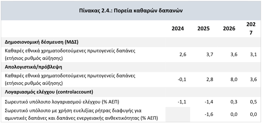 Η ακτινογραφία του προϋπολογισμού: Μείωση χρέους και υψηλά πλεονάσματα, με παροχές 1,9 δισ. και «κουμπαρά» €400 εκατ. για τον δύσκολο χειμώνα