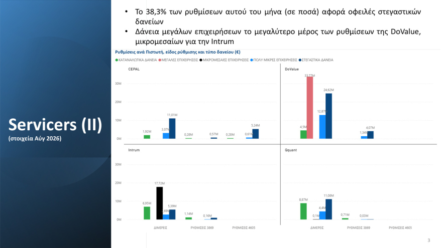Εξωδικαστικός Μηχανισμός: Ρεκόρ εξαμήνου με 2.237 νέες ρυθμίσεις τον Σεπτέμβριο ύψους 640 εκατ. ευρώ