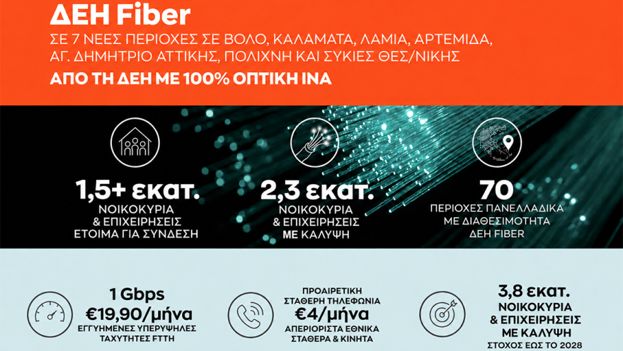 ΔΕΗ Fiber: Έφτασε σε 1,5 εκατ. σπίτια σε όλη την Ελλάδα το FTTH ίντερνετ από τη ΔΕΗ με 100% οπτική ίνα