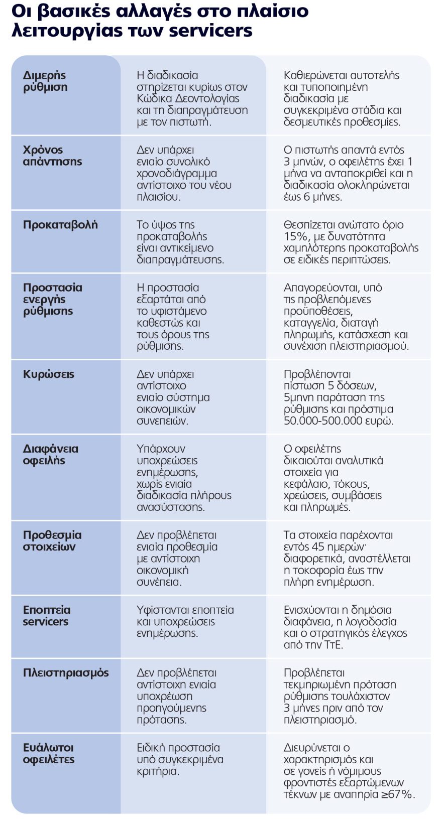Τι αλλάζει στις ρυθμίσεις για τα κόκκινα δάνεια: Φρένο στα πανωτόκια, πλαφόν 15% στις προκαταβολές