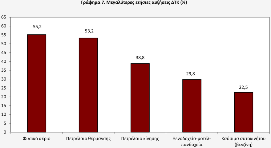 ΕΛΣΤΑΤ: Άλμα στο 5% έκανε ο πληθωρισμός τον Σεπτέμβριο, ράλι στις τιμές των καυσίμων, άνοδος 14,7% στα ενοίκια