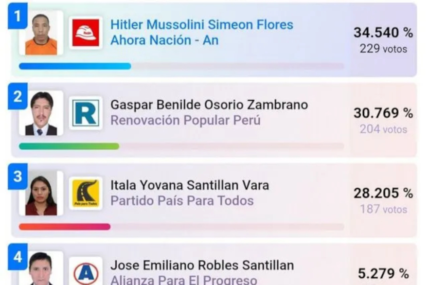 Ο δήμαρχος της πόλης Κεροπάλκα στο Περού λέγεται… Χίτλερ Μουσολίνι και είναι αριστερός