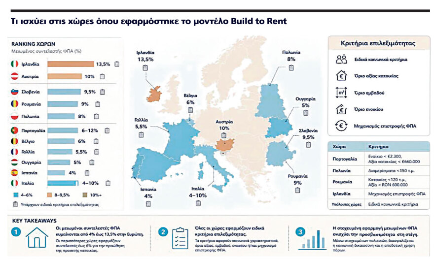 Μοντέλο build to rent: Νέο στεγαστικό σχέδιο για κατασκευή σπιτιών μόνο για ενοικίαση