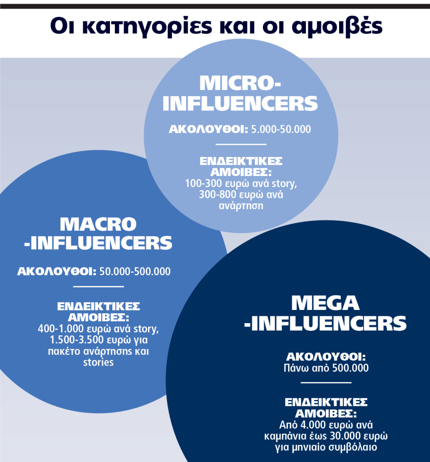 Η Εφορία ψάχνει την βιομηχανία των influencers: Πόσο κοστίζει ένα story;