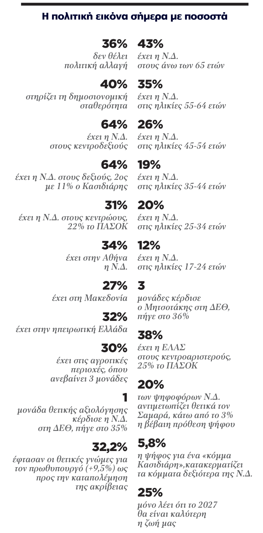Τα ευρήματα του Μαξίμου σε δύο εσωτερικές έρευνες και focus groups - Ποιους στοχεύει να πάρει πίσω από τους ψηφοφόρους του '23