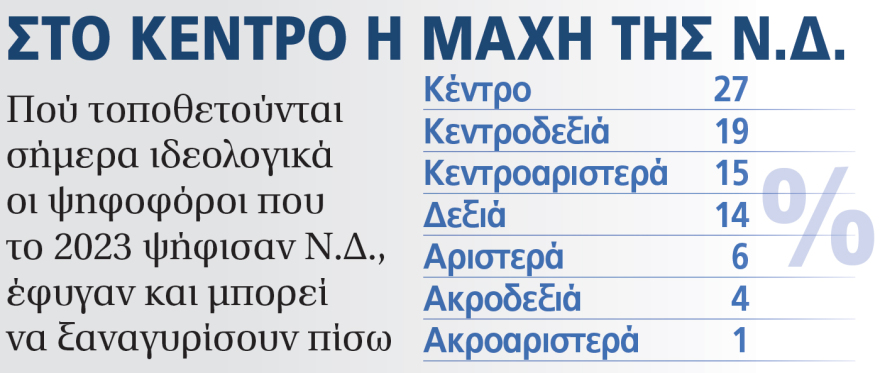 Τα ευρήματα του Μαξίμου σε δύο εσωτερικές έρευνες και focus groups - Ποιους στοχεύει να πάρει πίσω από τους ψηφοφόρους του '23