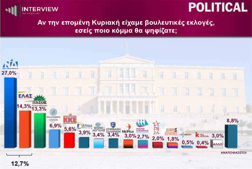 Δημοσκόπηση Interview: Στο 29,6% η ΝΔ, στο 15,7% η ΕΛΑΣ, στο 14,6% το ΠΑΣΟΚ