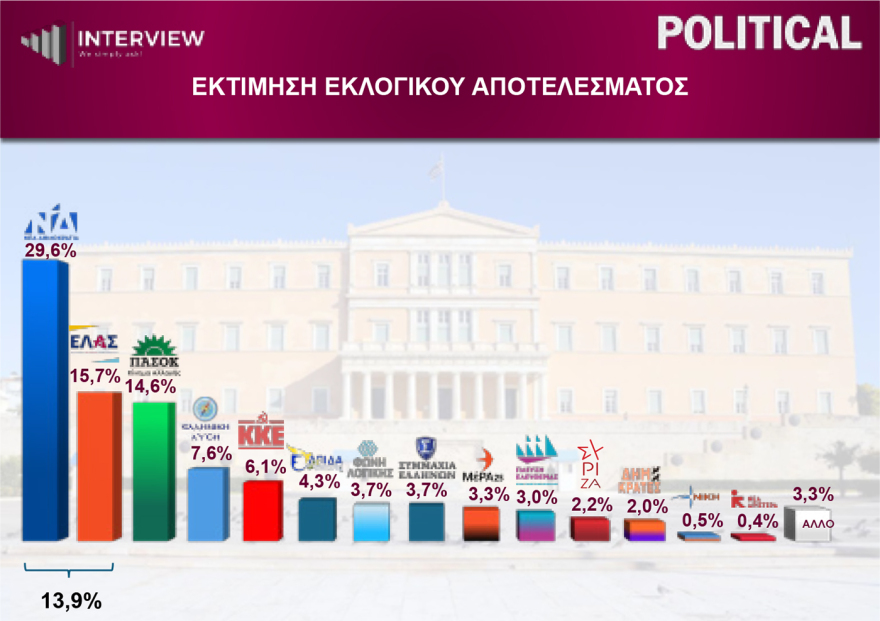 Δημοσκόπηση Interview: Στο 29,6% η ΝΔ, στο 15,7% η ΕΛΑΣ, στο 14,6% το ΠΑΣΟΚ