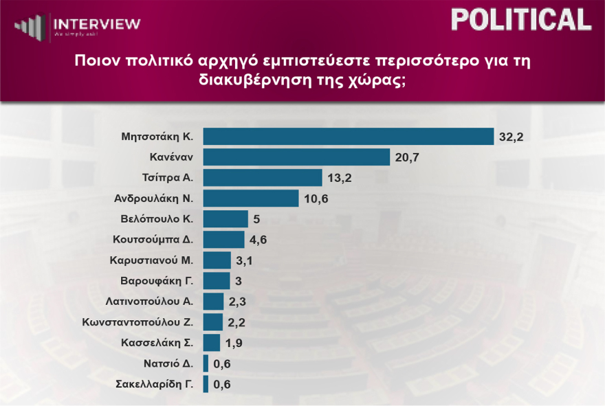 Δημοσκόπηση Interview: Στο 29,6% η ΝΔ, στο 15,7% η ΕΛΑΣ, στο 14,6% το ΠΑΣΟΚ