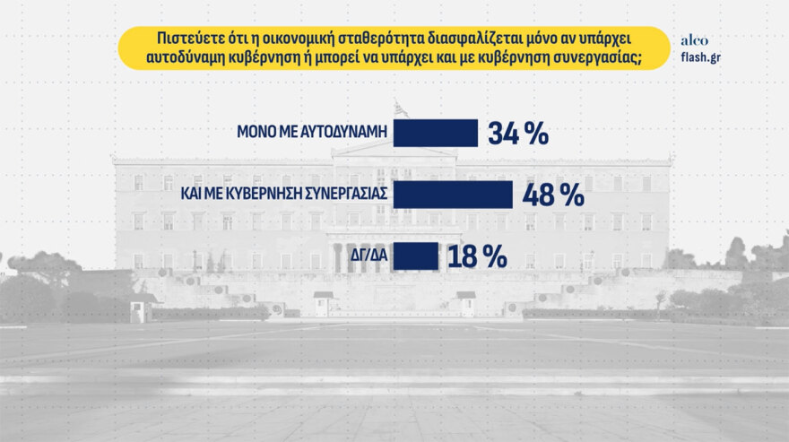 ALCO: Στις 10 μονάδες η διαφορά ΝΔ από την ΕΛΑΣ στην πρόθεση ψήφου, στην 6η θέση με 4% το «κόμμα Κασιδιάρη»