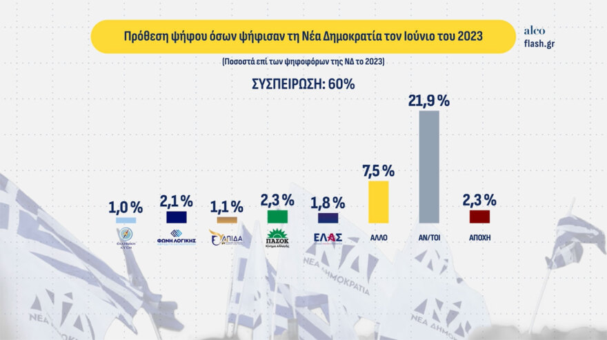 ALCO: Στις 10 μονάδες η διαφορά ΝΔ από την ΕΛΑΣ στην πρόθεση ψήφου, στην 6η θέση με 4% το «κόμμα Κασιδιάρη»