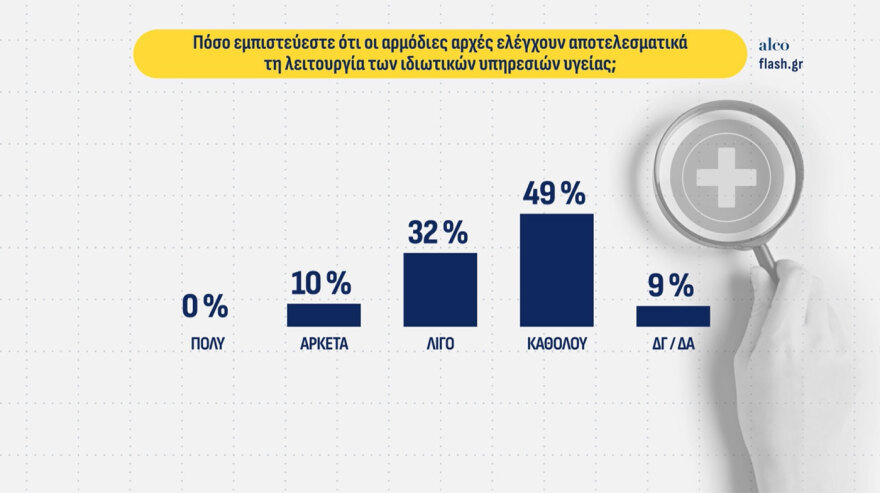 ALCO: Στις 10 μονάδες η διαφορά ΝΔ από την ΕΛΑΣ στην πρόθεση ψήφου, στην 6η θέση με 4% το «κόμμα Κασιδιάρη»