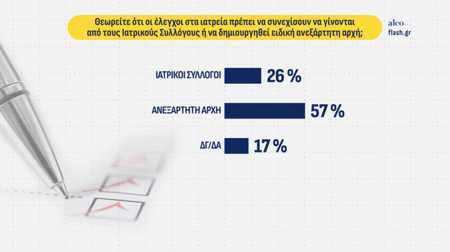 ALCO: Στις 10 μονάδες η διαφορά ΝΔ από την ΕΛΑΣ στην πρόθεση ψήφου, στην 6η θέση με 4% το «κόμμα Κασιδιάρη»