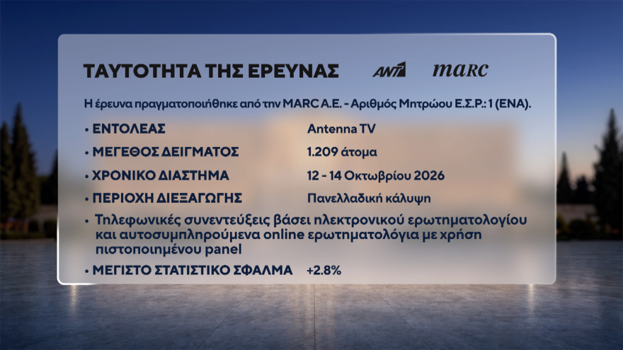 Marc: Στο 30,4% η ΝΔ με προβάδισμα 14,6 μονάδων, «φρέναρε» η ΕΛΑΣ στο 15,8%, μείωσε στις 3,4 μονάδες τη διαφορά το ΠΑΣΟΚ, στο 4,2% το κόμμα Κασιδιάρη