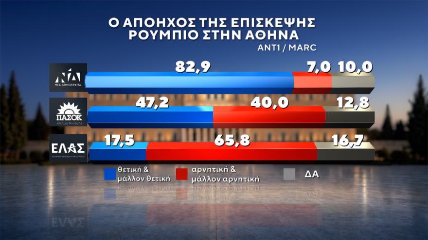 Marc: Στο 30,4% η ΝΔ με προβάδισμα 14,6 μονάδων, «φρέναρε» η ΕΛΑΣ στο 15,8%, μείωσε στις 3,4 μονάδες τη διαφορά το ΠΑΣΟΚ, στο 4,2% το κόμμα Κασιδιάρη