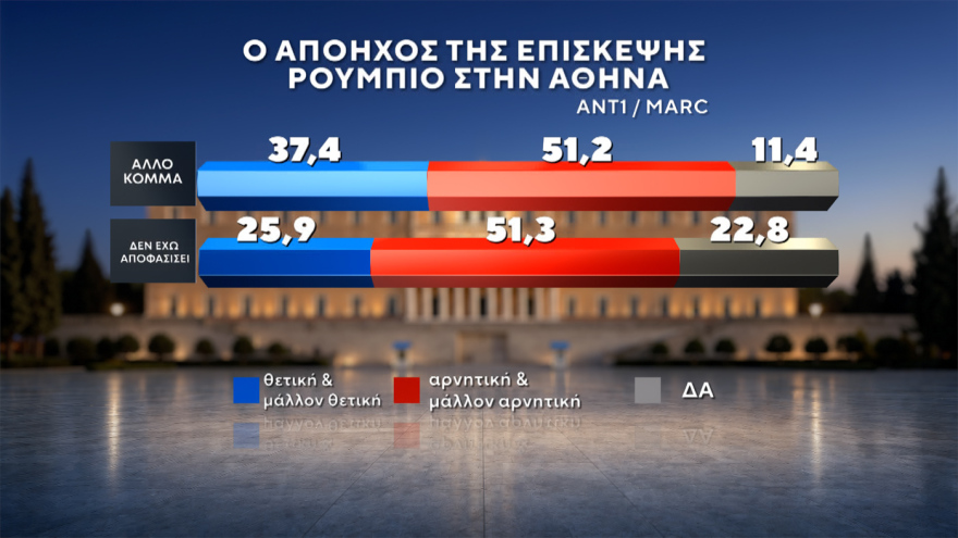 Marc: Στο 30,4% η ΝΔ με προβάδισμα 14,6 μονάδων, «φρέναρε» η ΕΛΑΣ στο 15,8%, μείωσε στις 3,4 μονάδες τη διαφορά το ΠΑΣΟΚ, στο 4,2% το κόμμα Κασιδιάρη