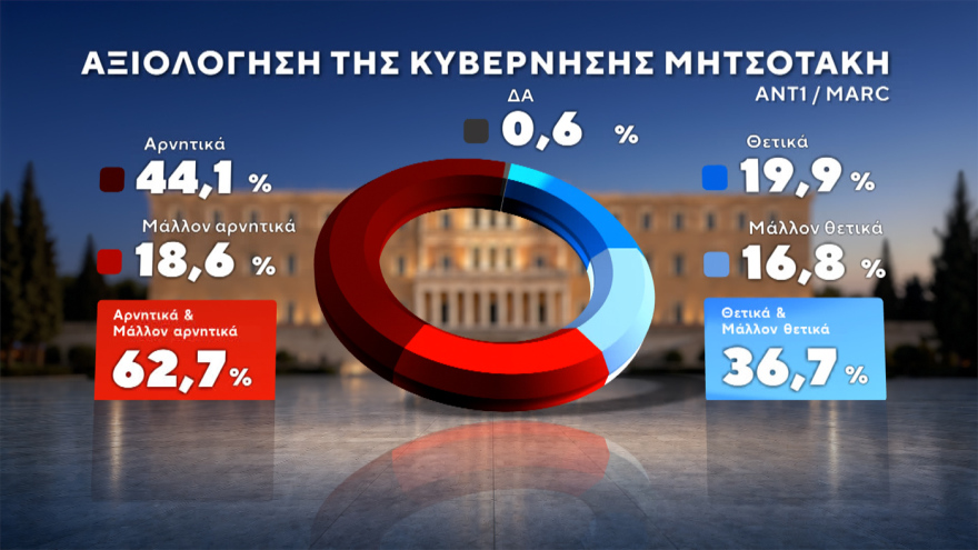 Marc: Στο 30,4% η ΝΔ με προβάδισμα 14,6 μονάδων, «φρέναρε» η ΕΛΑΣ στο 15,8%, μείωσε στις 3,4 μονάδες τη διαφορά το ΠΑΣΟΚ, στο 4,2% το κόμμα Κασιδιάρη