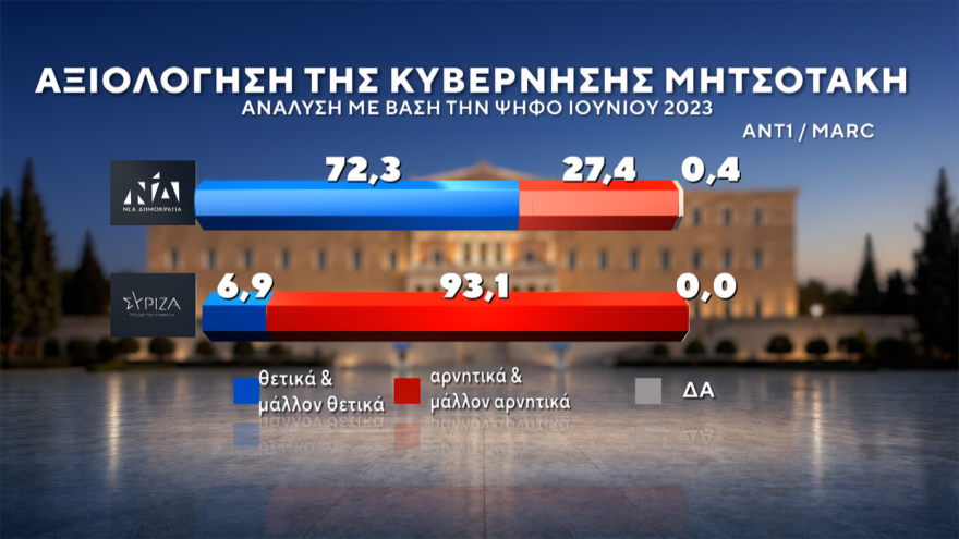 Marc: Στο 30,4% η ΝΔ με προβάδισμα 14,6 μονάδων, «φρέναρε» η ΕΛΑΣ στο 15,8%, μείωσε στις 3,4 μονάδες τη διαφορά το ΠΑΣΟΚ, στο 4,2% το κόμμα Κασιδιάρη