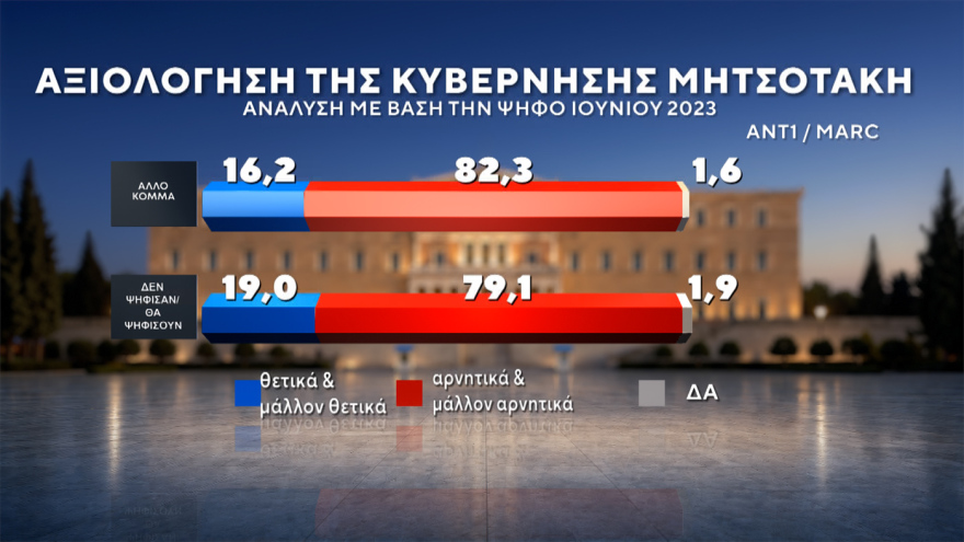 Marc: Στο 30,4% η ΝΔ με προβάδισμα 14,6 μονάδων, «φρέναρε» η ΕΛΑΣ στο 15,8%, μείωσε στις 3,4 μονάδες τη διαφορά το ΠΑΣΟΚ, στο 4,2% το κόμμα Κασιδιάρη