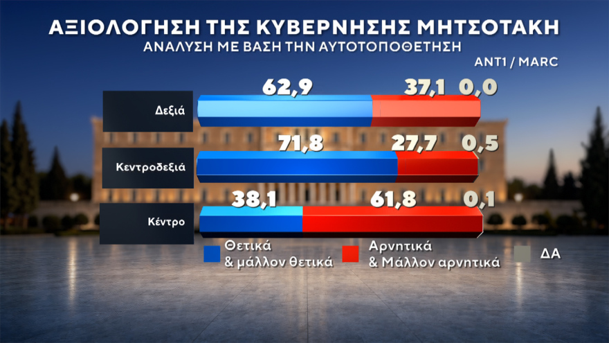 Marc: Στο 30,4% η ΝΔ με προβάδισμα 14,6 μονάδων, «φρέναρε» η ΕΛΑΣ στο 15,8%, μείωσε στις 3,4 μονάδες τη διαφορά το ΠΑΣΟΚ, στο 4,2% το κόμμα Κασιδιάρη