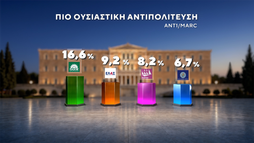 Marc: Στο 30,4% η ΝΔ με προβάδισμα 14,6 μονάδων, «φρέναρε» η ΕΛΑΣ στο 15,8%, μείωσε στις 3,4 μονάδες τη διαφορά το ΠΑΣΟΚ, στο 4,2% το κόμμα Κασιδιάρη