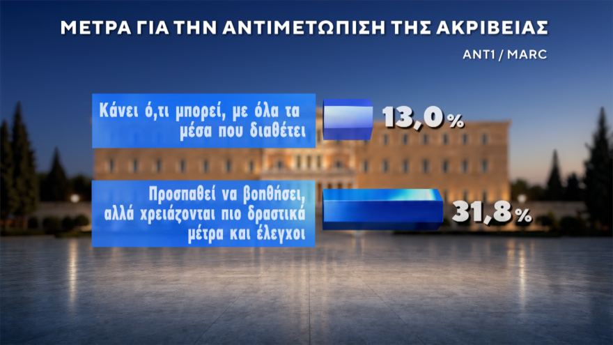 Marc: Στο 30,4% η ΝΔ με προβάδισμα 14,6 μονάδων, «φρέναρε» η ΕΛΑΣ στο 15,8%, μείωσε στις 3,4 μονάδες τη διαφορά το ΠΑΣΟΚ, στο 4,2% το κόμμα Κασιδιάρη