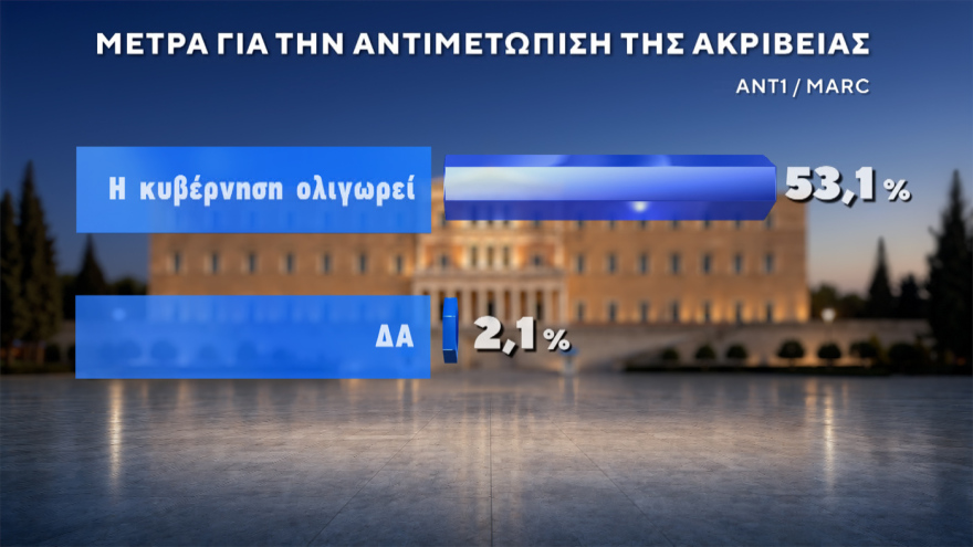 Marc: Στο 30,4% η ΝΔ με προβάδισμα 14,6 μονάδων, «φρέναρε» η ΕΛΑΣ στο 15,8%, μείωσε στις 3,4 μονάδες τη διαφορά το ΠΑΣΟΚ, στο 4,2% το κόμμα Κασιδιάρη