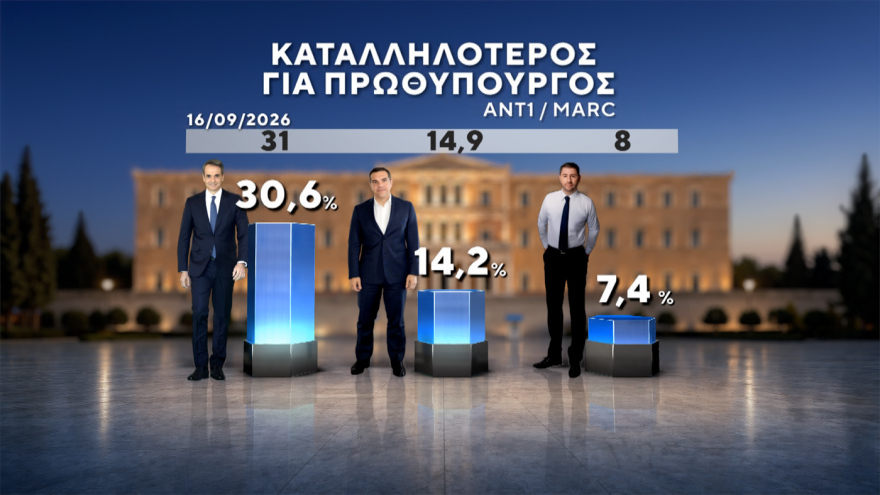 Marc: Στο 30,4% η ΝΔ με προβάδισμα 14,6 μονάδων, «φρέναρε» η ΕΛΑΣ στο 15,8%, μείωσε στις 3,4 μονάδες τη διαφορά το ΠΑΣΟΚ, στο 4,2% το κόμμα Κασιδιάρη