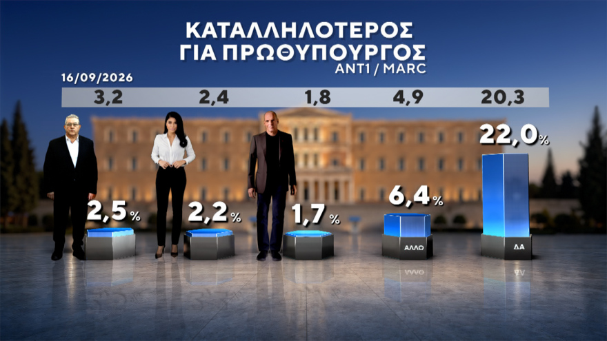 Marc: Στο 30,4% η ΝΔ με προβάδισμα 14,6 μονάδων, «φρέναρε» η ΕΛΑΣ στο 15,8%, μείωσε στις 3,4 μονάδες τη διαφορά το ΠΑΣΟΚ, στο 4,2% το κόμμα Κασιδιάρη