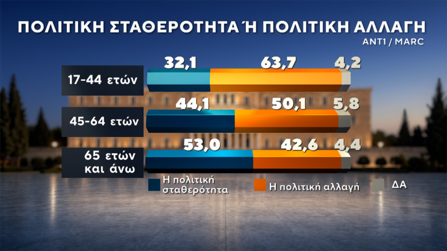 Marc: Στο 30,4% η ΝΔ με προβάδισμα 14,6 μονάδων, «φρέναρε» η ΕΛΑΣ στο 15,8%, μείωσε στις 3,4 μονάδες τη διαφορά το ΠΑΣΟΚ, στο 4,2% το κόμμα Κασιδιάρη