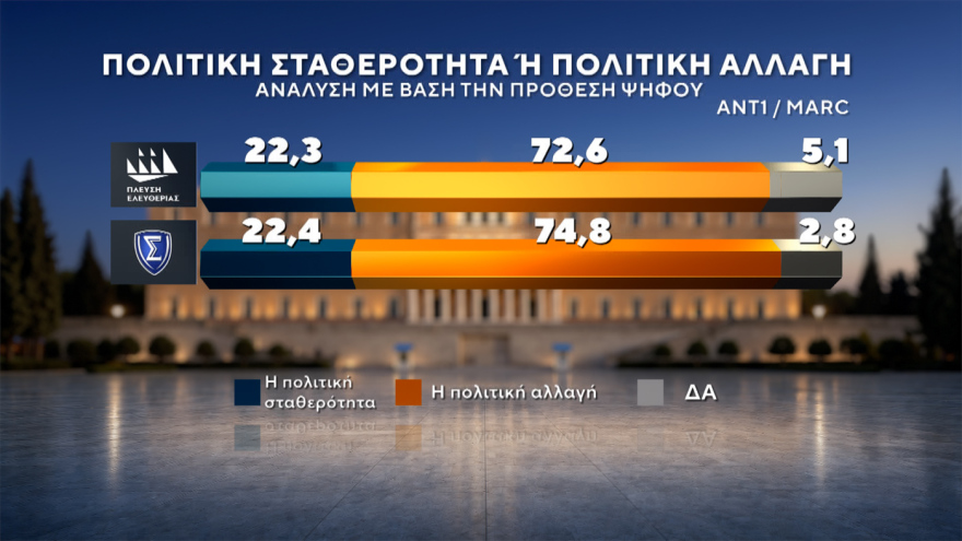 Marc: Στο 30,4% η ΝΔ με προβάδισμα 14,6 μονάδων, «φρέναρε» η ΕΛΑΣ στο 15,8%, μείωσε στις 3,4 μονάδες τη διαφορά το ΠΑΣΟΚ, στο 4,2% το κόμμα Κασιδιάρη
