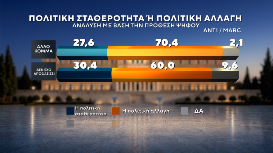 Marc: Στο 30,4% η ΝΔ με προβάδισμα 14,6 μονάδων, «φρέναρε» η ΕΛΑΣ στο 15,8%, μείωσε στις 3,4 μονάδες τη διαφορά το ΠΑΣΟΚ, στο 4,2% το κόμμα Κασιδιάρη