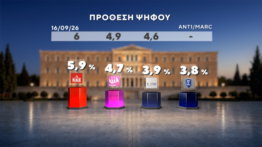 Marc: Στο 30,4% η ΝΔ με προβάδισμα 14,6 μονάδων, «φρέναρε» η ΕΛΑΣ στο 15,8%, μείωσε στις 3,4 μονάδες τη διαφορά το ΠΑΣΟΚ, στο 4,2% το κόμμα Κασιδιάρη