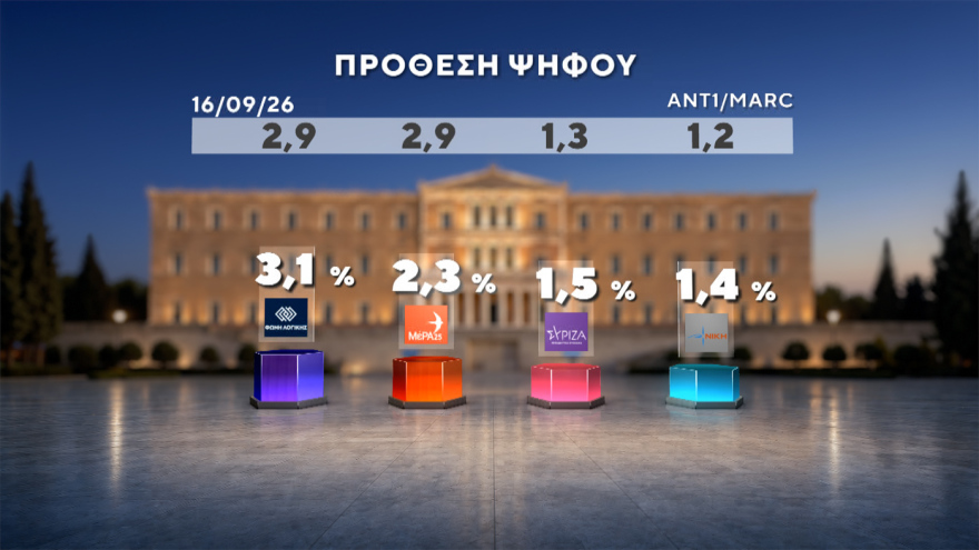 Marc: Στο 30,4% η ΝΔ με προβάδισμα 14,6 μονάδων, «φρέναρε» η ΕΛΑΣ στο 15,8%, μείωσε στις 3,4 μονάδες τη διαφορά το ΠΑΣΟΚ, στο 4,2% το κόμμα Κασιδιάρη