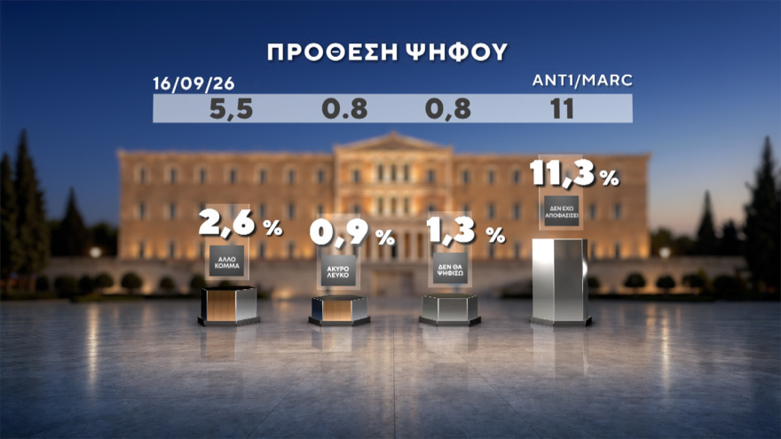 Marc: Στο 30,4% η ΝΔ με προβάδισμα 14,6 μονάδων, «φρέναρε» η ΕΛΑΣ στο 15,8%, μείωσε στις 3,4 μονάδες τη διαφορά το ΠΑΣΟΚ, στο 4,2% το κόμμα Κασιδιάρη