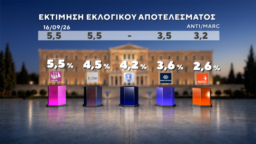 Marc: Στο 30,4% η ΝΔ με προβάδισμα 14,6 μονάδων, «φρέναρε» η ΕΛΑΣ στο 15,8%, μείωσε στις 3,4 μονάδες τη διαφορά το ΠΑΣΟΚ, στο 4,2% το κόμμα Κασιδιάρη