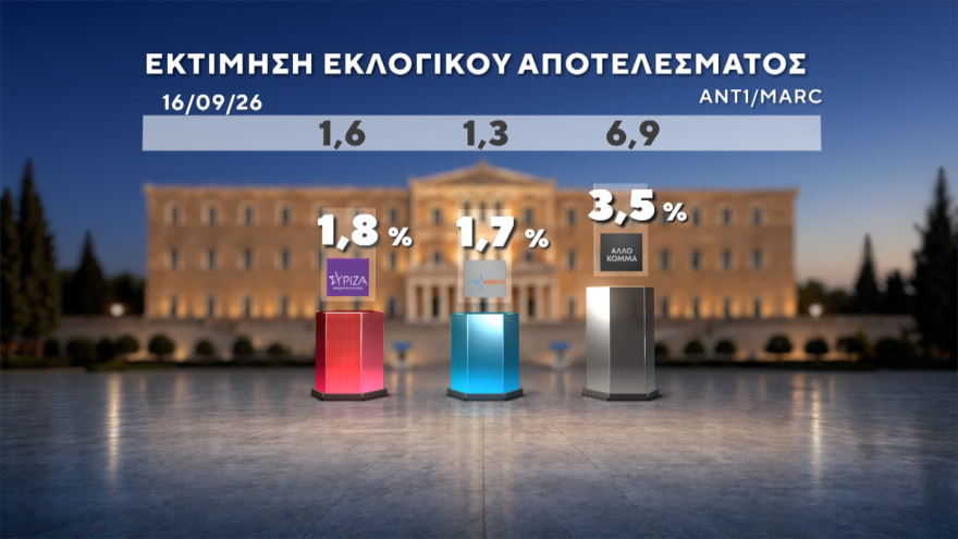 Marc: Στο 30,4% η ΝΔ με προβάδισμα 14,6 μονάδων, «φρέναρε» η ΕΛΑΣ στο 15,8%, μείωσε στις 3,4 μονάδες τη διαφορά το ΠΑΣΟΚ, στο 4,2% το κόμμα Κασιδιάρη