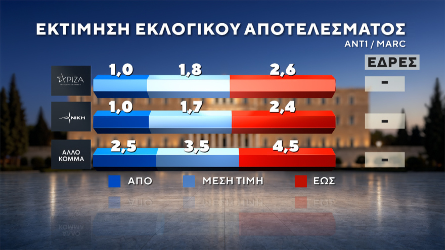 Marc: Στο 30,4% η ΝΔ με προβάδισμα 14,6 μονάδων, «φρέναρε» η ΕΛΑΣ στο 15,8%, μείωσε στις 3,4 μονάδες τη διαφορά το ΠΑΣΟΚ, στο 4,2% το κόμμα Κασιδιάρη