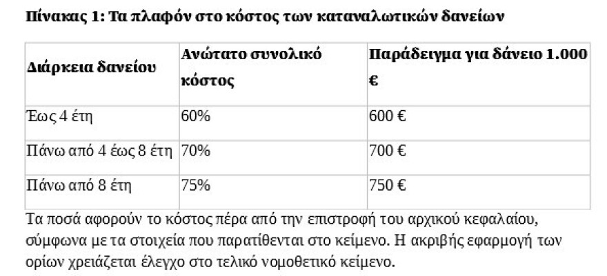 Τι αλλάζει με το πλαφόν στα καταναλωτικά δάνεια - Ποιοι μένουν εκτός χρηματοδότησης 