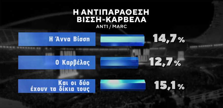 Έγινε δημοσκόπηση για την κόντρα Βίσση - Καρβέλα: Πού δίνουν δίκιο οι συμμετέχοντες