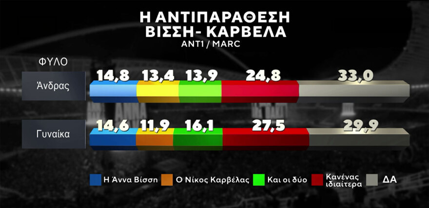 Έγινε δημοσκόπηση για την κόντρα Βίσση - Καρβέλα: Πού δίνουν δίκιο οι συμμετέχοντες