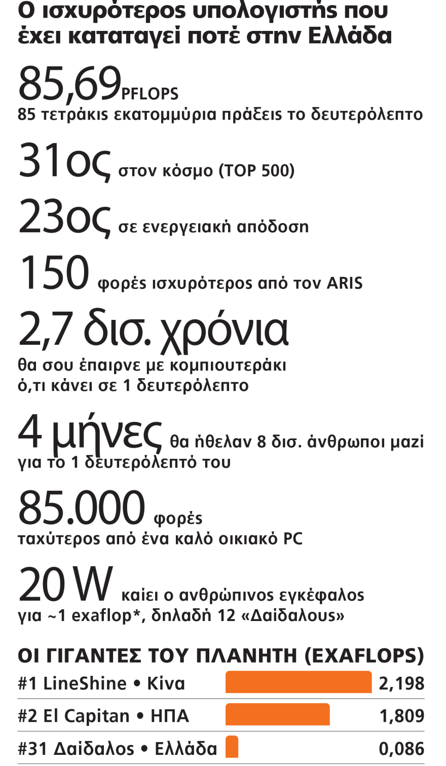 Σήμερα τα εγκαίνια του ελληνικού υπερυπολογιστή: O «Δαίδαλος» μπαίνει στην πρίζα και αλλάζει τη ζωή μας