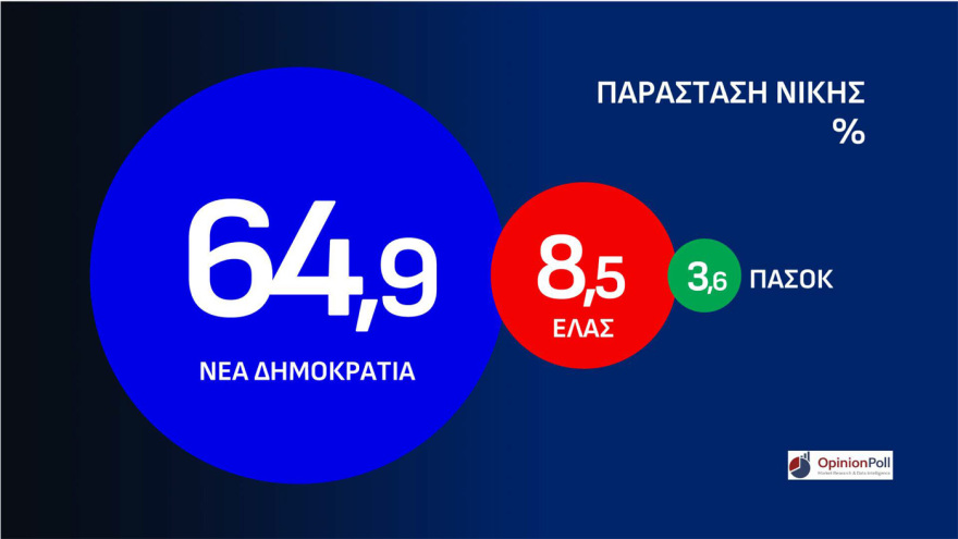 Opinion Poll: Στο 31,5% η ΝΔ στο λεκανοπέδιο Αττικής, προβάδισμα 14,6 μονάδων από την ΕΛ.Α.Σ και 21,3 από το ΠΑΣΟΚ, το 47,8% θέλει αυτοδύναμη κυβέρνηση 