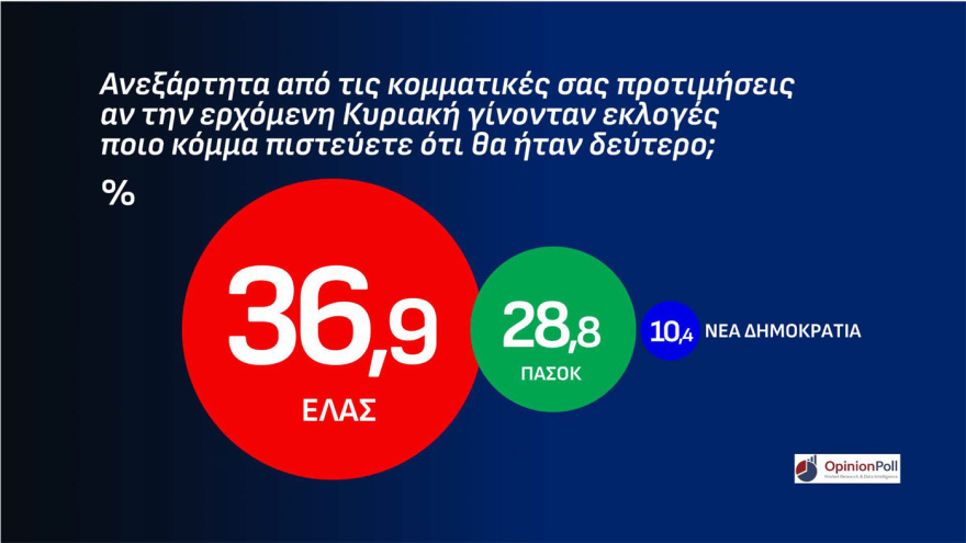 Opinion Poll: Στο 31,5% η ΝΔ στο λεκανοπέδιο Αττικής, προβάδισμα 14,6 μονάδων από την ΕΛ.Α.Σ και 21,3 από το ΠΑΣΟΚ, το 47,8% θέλει αυτοδύναμη κυβέρνηση 