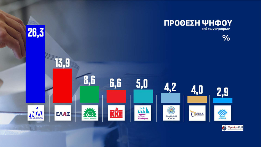 Opinion Poll: Στο 31,5% η ΝΔ στο λεκανοπέδιο Αττικής, προβάδισμα 14,6 μονάδων από την ΕΛ.Α.Σ και 21,3 από το ΠΑΣΟΚ, το 47,8% θέλει αυτοδύναμη κυβέρνηση 