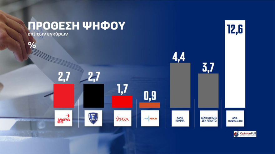 Opinion Poll: Στο 31,5% η ΝΔ στο λεκανοπέδιο Αττικής, προβάδισμα 14,6 μονάδων από την ΕΛ.Α.Σ και 21,3 από το ΠΑΣΟΚ, το 47,8% θέλει αυτοδύναμη κυβέρνηση 